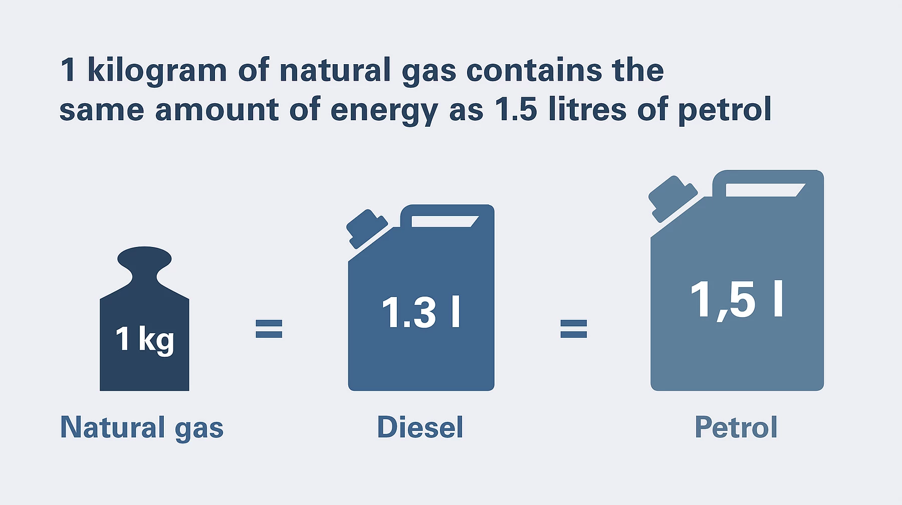 Graphic fuel comparison: the energy content of 1 kg of natural gas corresponds to 1.3 l of diesel or 1.5 l of gasoline