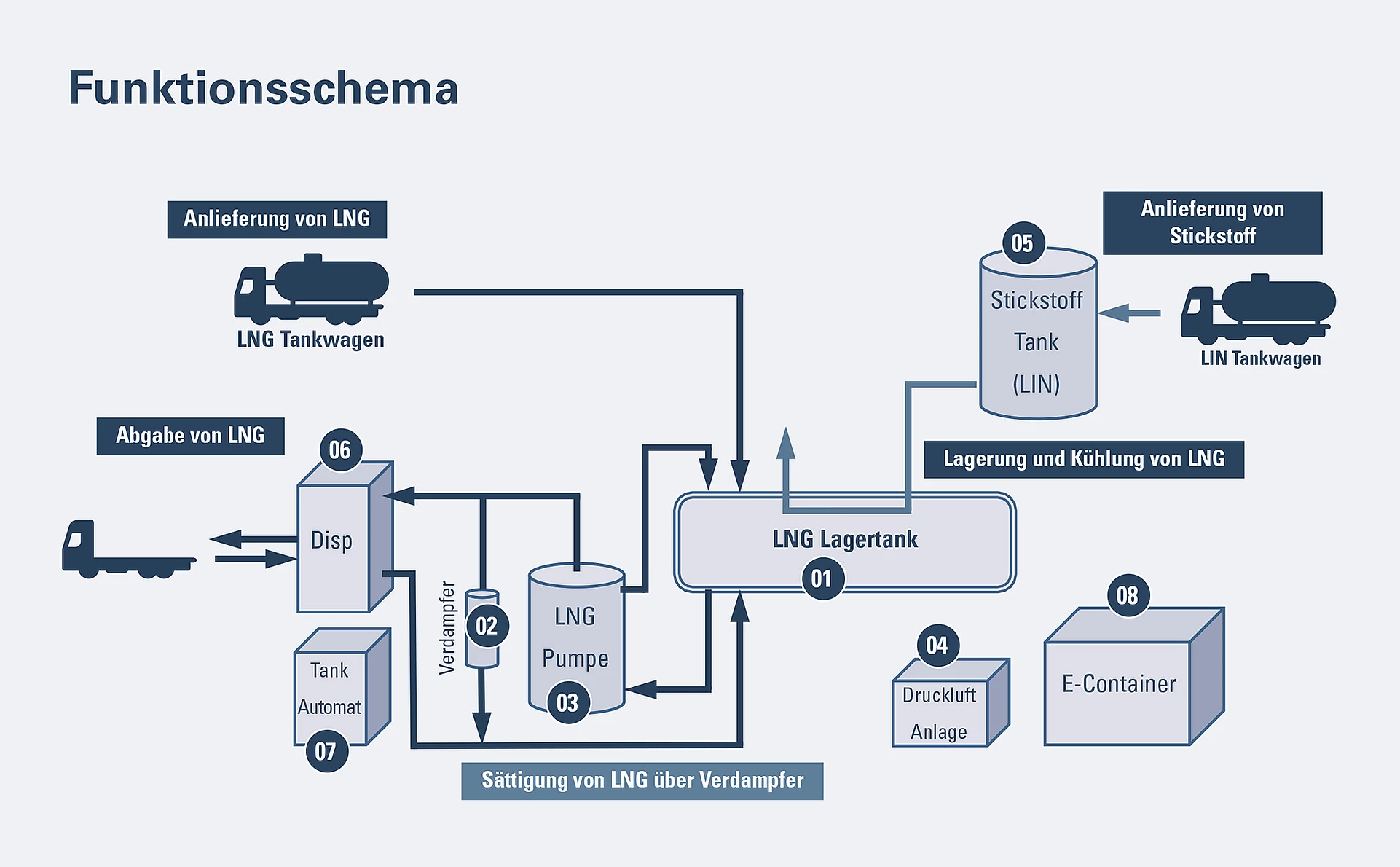 Grafik LNG Funktionsschema