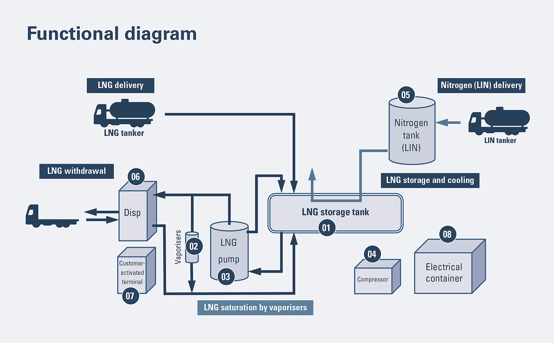 Graphic LNG functional diagram