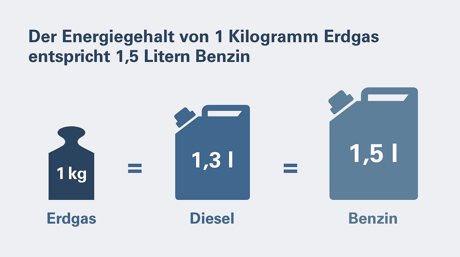 Grafik Kraftstoffvergleich: der Energiegehalt von 1kg Erdgas entspricht 1,3l Diesel oder 1,5l Benzin